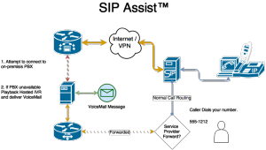 SIP Assist